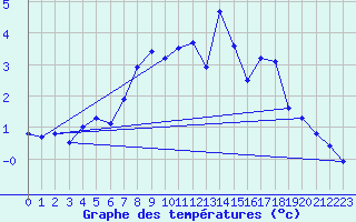 Courbe de tempratures pour Susendal-Bjormo