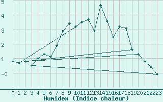 Courbe de l'humidex pour Susendal-Bjormo