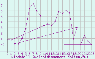 Courbe du refroidissement olien pour Melle (Be)