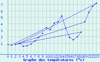 Courbe de tempratures pour Stoetten