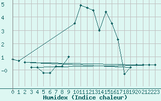 Courbe de l'humidex pour Neubulach-Oberhaugst