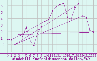Courbe du refroidissement olien pour Alfeld