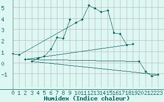 Courbe de l'humidex pour Engins (38)