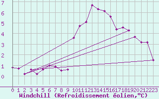 Courbe du refroidissement olien pour La Rochelle - Aerodrome (17)
