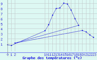 Courbe de tempratures pour San Chierlo (It)