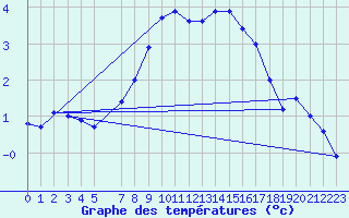 Courbe de tempratures pour Hjerkinn Ii