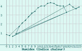 Courbe de l'humidex pour Saentis (Sw)