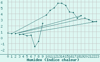 Courbe de l'humidex pour Nyon-Changins (Sw)