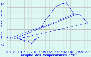 Courbe de tempratures pour Brion (38)