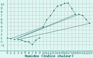 Courbe de l'humidex pour Brion (38)