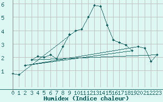 Courbe de l'humidex pour Bonneval - Nivose (73)
