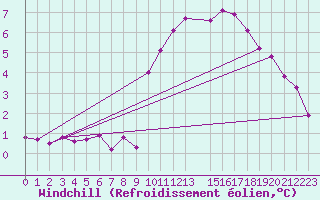 Courbe du refroidissement olien pour Variscourt (02)