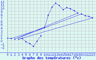 Courbe de tempratures pour Rollainville (88)