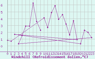 Courbe du refroidissement olien pour Kredarica