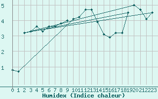 Courbe de l'humidex pour Langoytangen