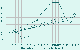 Courbe de l'humidex pour Laqueuille (63)