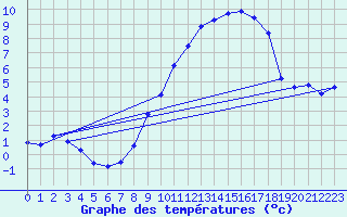 Courbe de tempratures pour Saint-Hubert (Be)