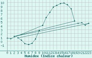 Courbe de l'humidex pour Saint-Hubert (Be)
