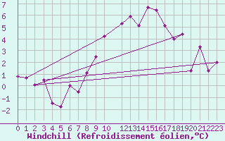 Courbe du refroidissement olien pour Gottfrieding
