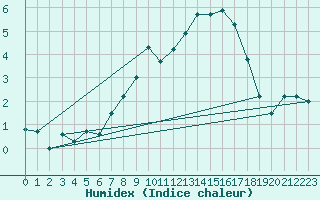 Courbe de l'humidex pour Ulm-Mhringen