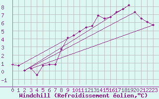 Courbe du refroidissement olien pour Strathallan