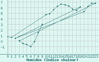 Courbe de l'humidex pour Genthin