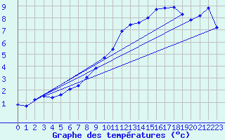 Courbe de tempratures pour Chteaudun (28)