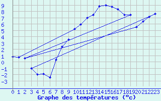 Courbe de tempratures pour Thun