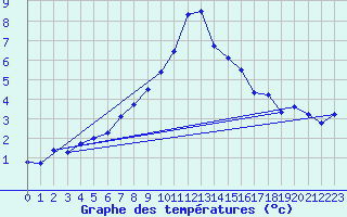 Courbe de tempratures pour Ulrichen
