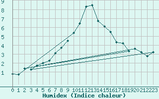 Courbe de l'humidex pour Ulrichen