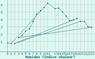 Courbe de l'humidex pour Kittila Kenttarova