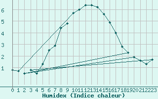 Courbe de l'humidex pour Pec Pod Snezkou