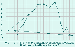 Courbe de l'humidex pour Floda