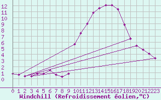 Courbe du refroidissement olien pour Berson (33)