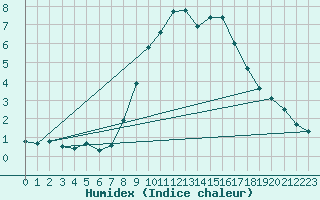 Courbe de l'humidex pour Pobra de Trives, San Mamede