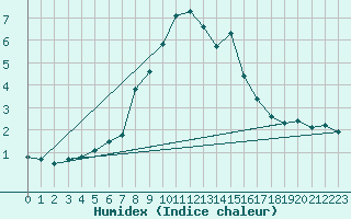 Courbe de l'humidex pour Obertauern