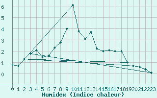 Courbe de l'humidex pour Fundata