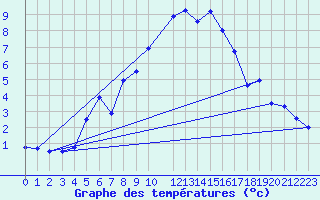 Courbe de tempratures pour Gottfrieding