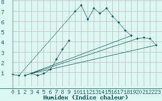 Courbe de l'humidex pour Primda