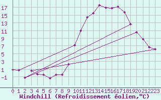 Courbe du refroidissement olien pour Chartres (28)