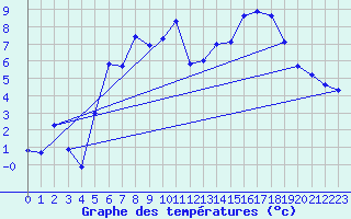 Courbe de tempratures pour Dippoldiswalde-Reinb