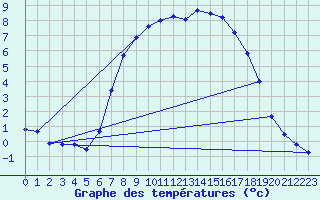 Courbe de tempratures pour Leibnitz