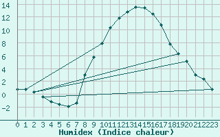 Courbe de l'humidex pour Lienz