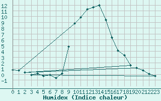 Courbe de l'humidex pour Montagnier, Bagnes