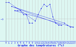 Courbe de tempratures pour Ambrieu (01)