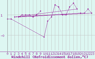 Courbe du refroidissement olien pour Fameck (57)