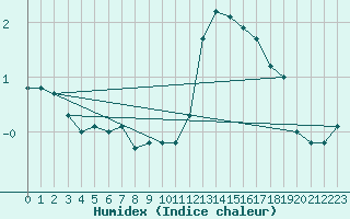 Courbe de l'humidex pour Avril (54)