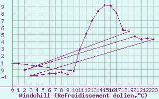 Courbe du refroidissement olien pour Langres (52) 