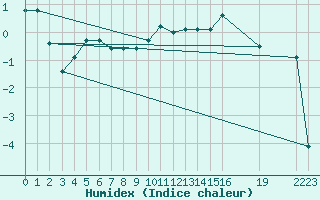 Courbe de l'humidex pour Saint-Haon (43)