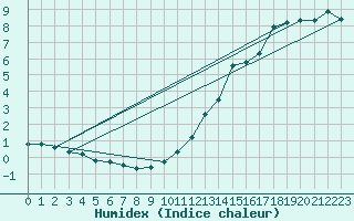 Courbe de l'humidex pour Priay (01)